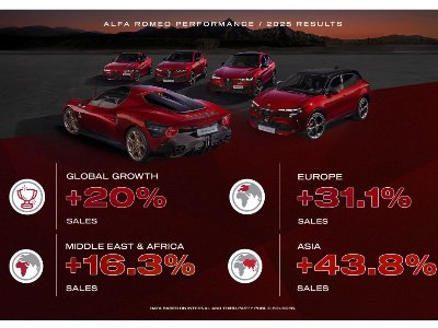 Alfa Romeo accelerates in 2025 with global growth of over 20% and Junior leading sales growth of 80% in the UK